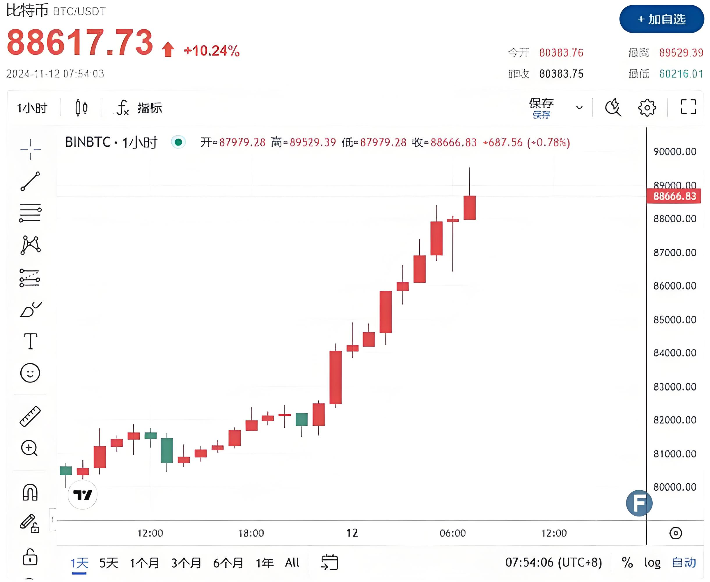专家称比特币将在年底冲破19.22美元，引发引发关注-开云体育